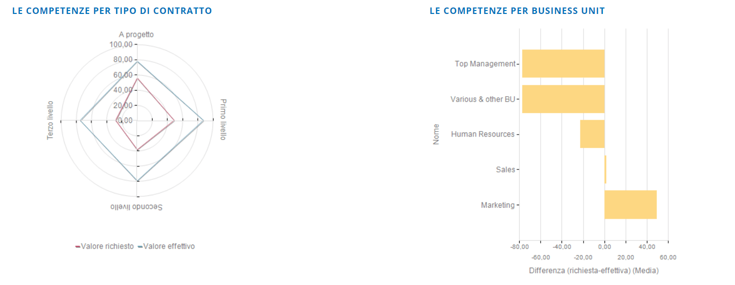 gap competenze su Altamira Performance