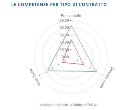 competenze per contratto