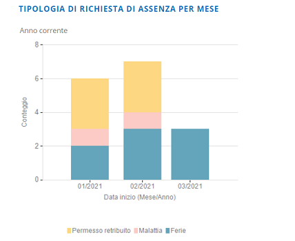 assenze per mese