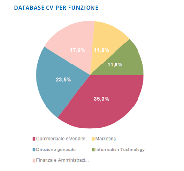 database dipendenti per funzione