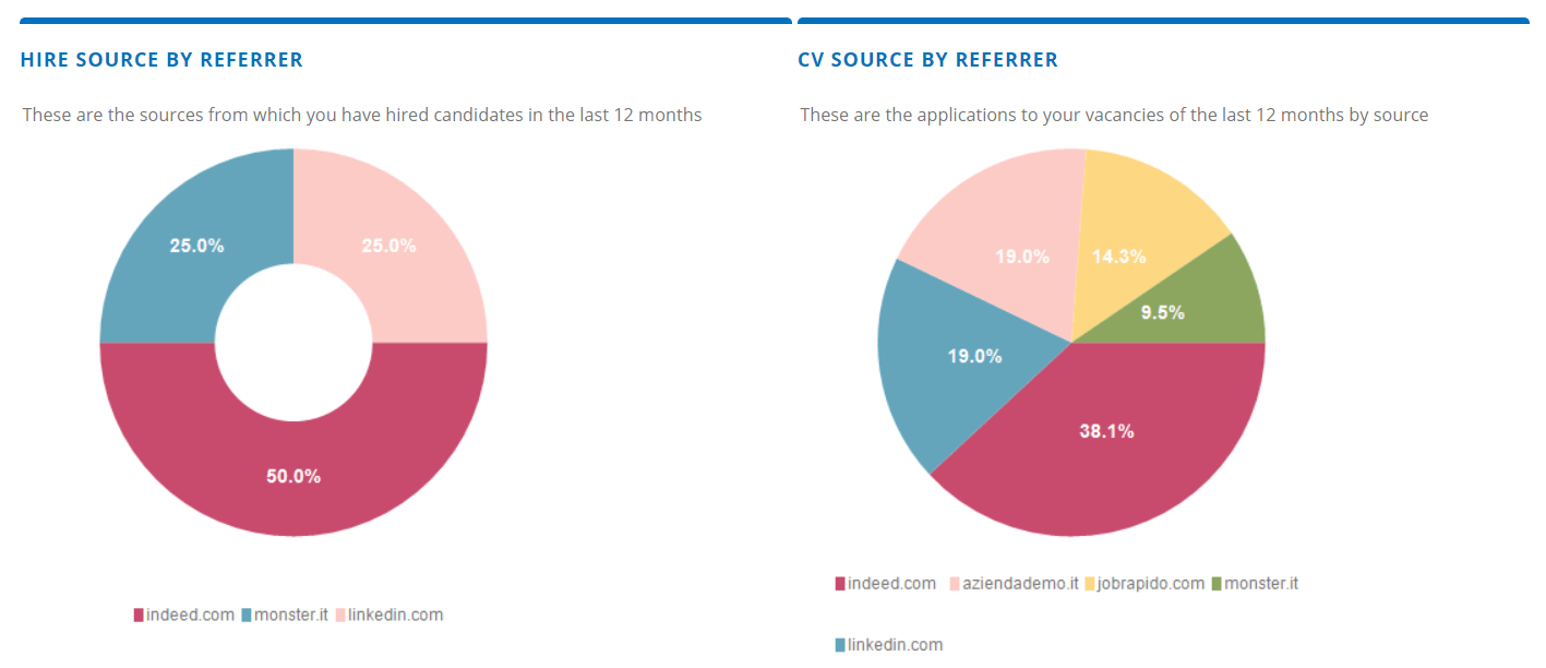 CVs and Hires Source