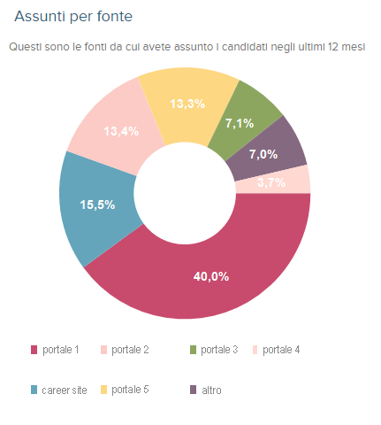 report assunti per fonte cv