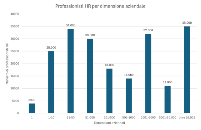 Grafico dimensioni aziendali
